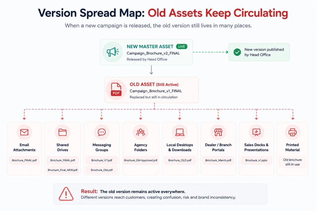 Why Your Locations Keep Using Old Campaign Assets
