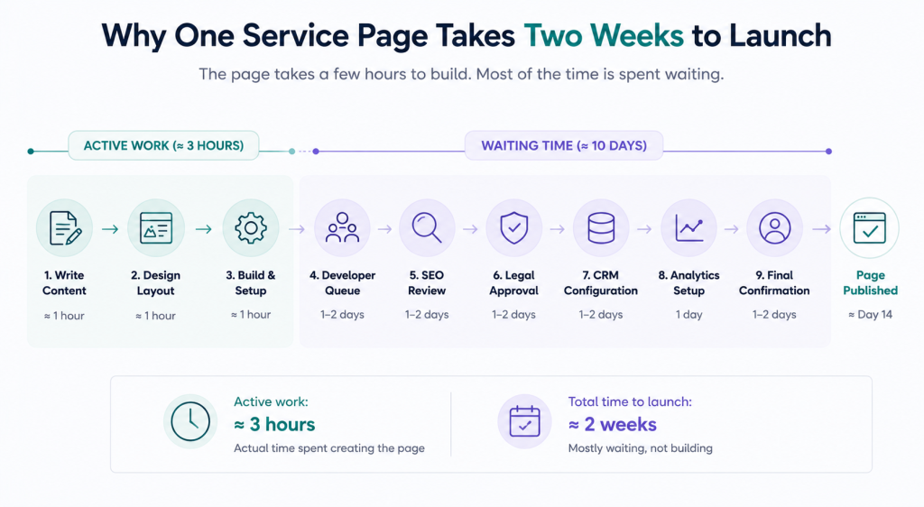 Why One Service Page Takes Two Weeks to Launch