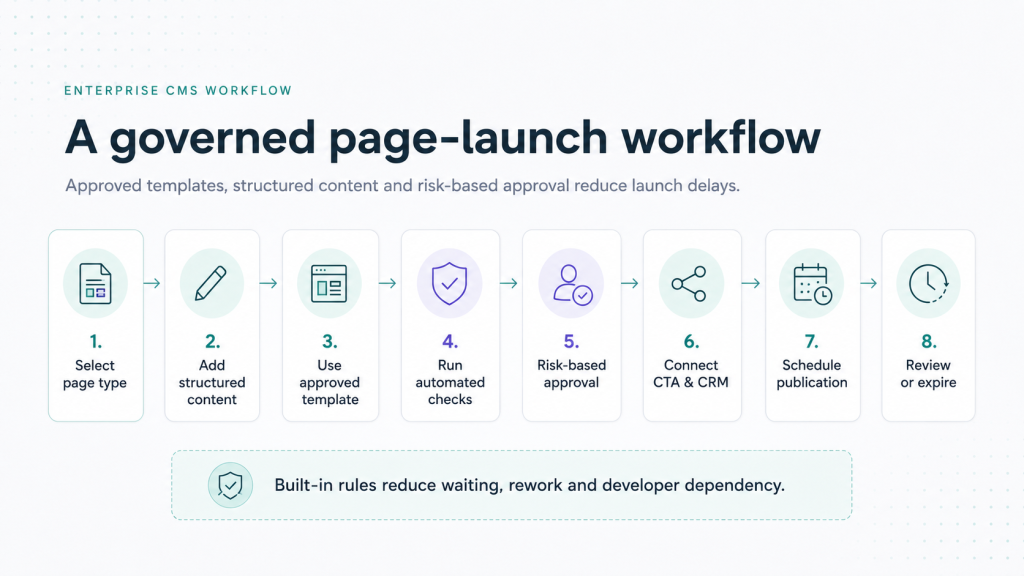 Why One Service Page Takes Two Weeks to Launch